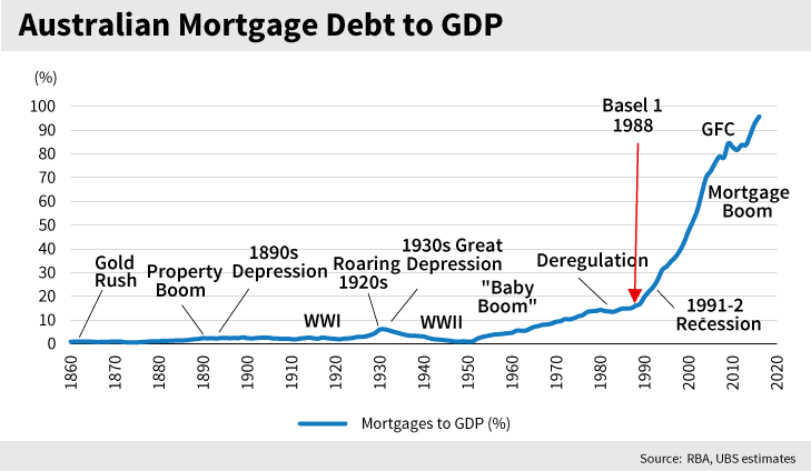 Mortage Ratio - GDP