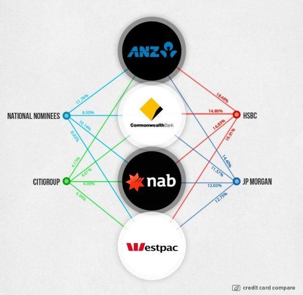 Ownership Structure Australian Banks